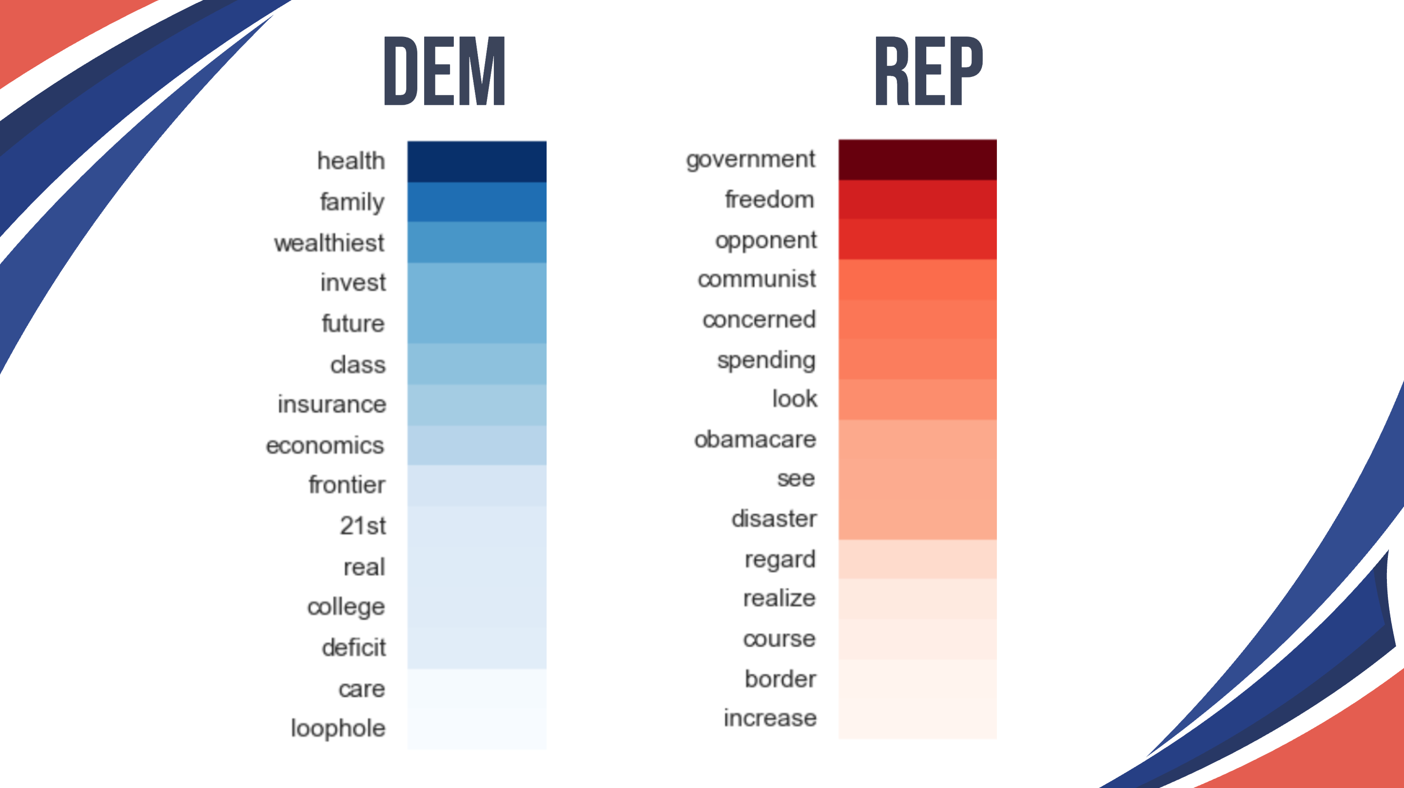 Presidential rhetoric project screenshot